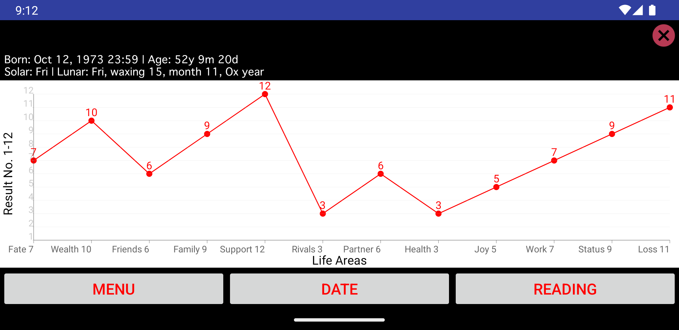 Life Graph result with scores across 12 labeled life areas