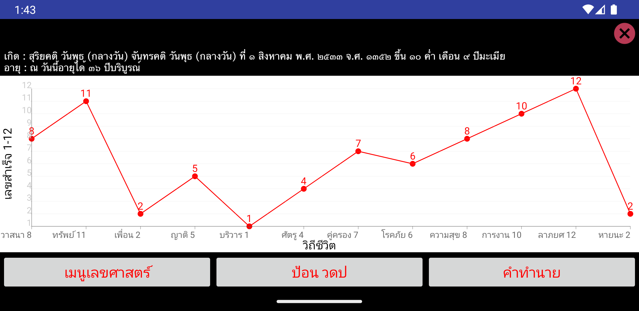 หน้าผลเส้นกราฟชีวิตแสดงคะแนน 12 ด้าน