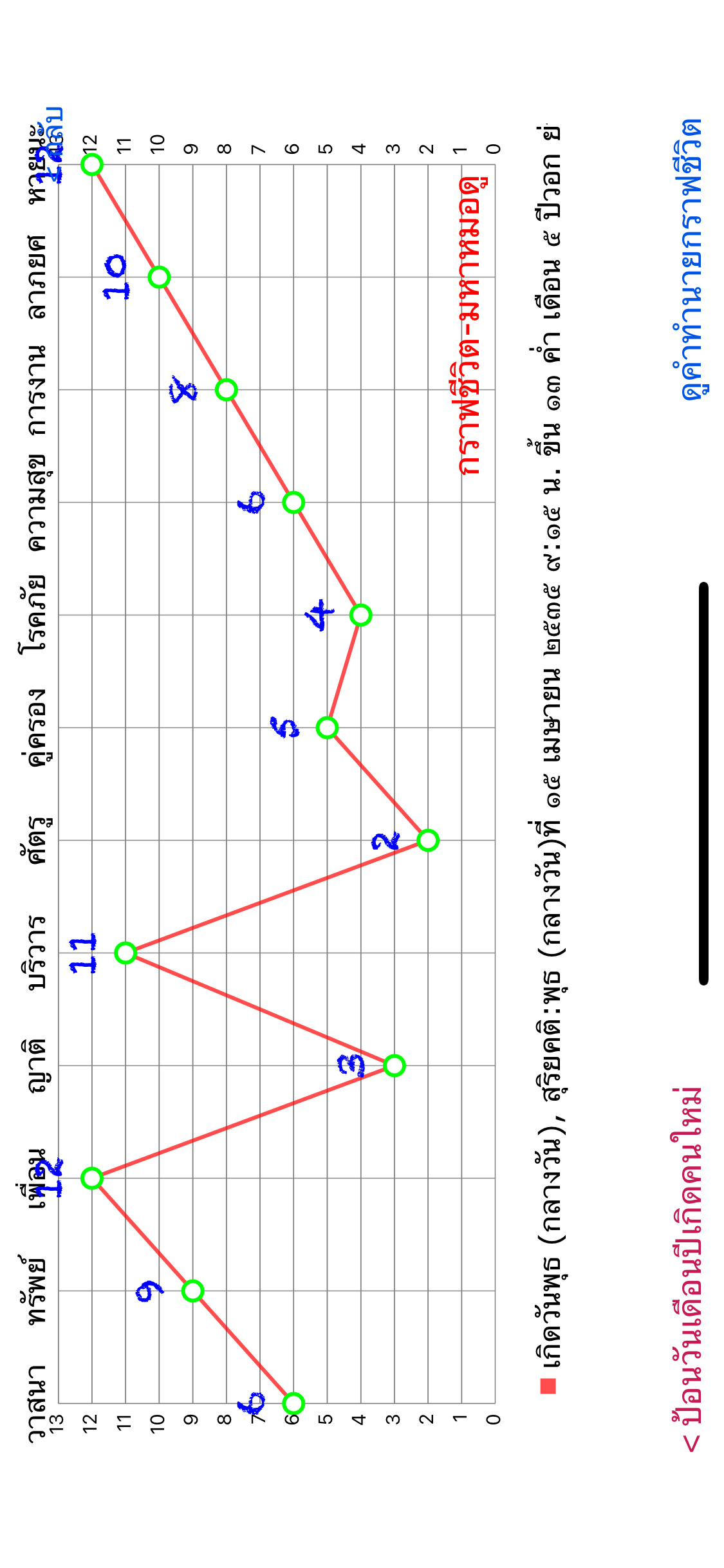 หน้าเส้นกราฟชีวิตแนวนอนแสดงคะแนนทั้ง 12 ด้าน