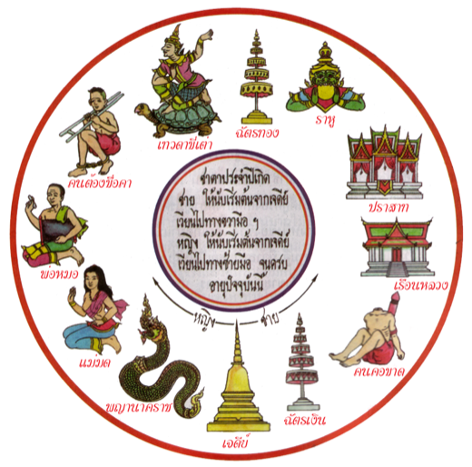 ภาพวงราศีและผังดวงในมหาหมอดู
